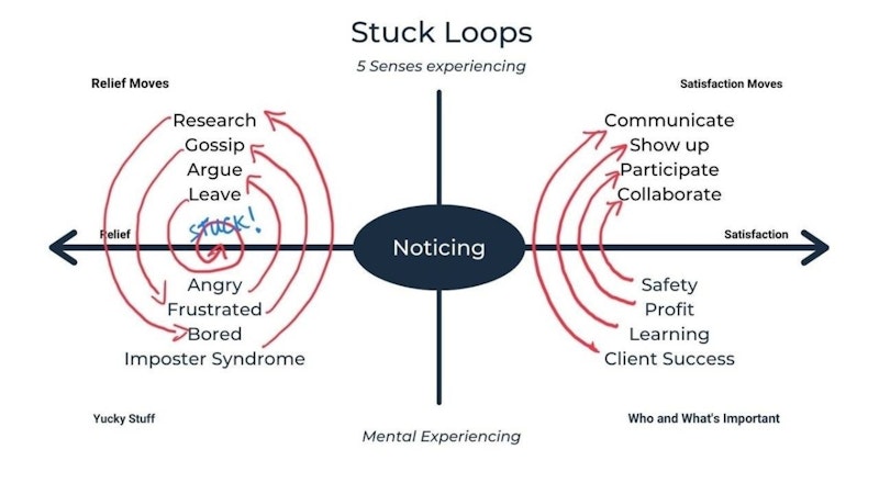 Intermediate ACT Matrix Coaching Workbook Training: Noticing Hooks with  Time-Sucking Stuck Loops and What You Do Next - Crowdcast